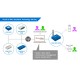 Gateway GSM SMS LTE para sensores da HW Group HW SMS-GW3 LTE E