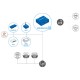 Gateway GSM SMS LTE para sensores da HW Group HW SMS-GW3 LTE E