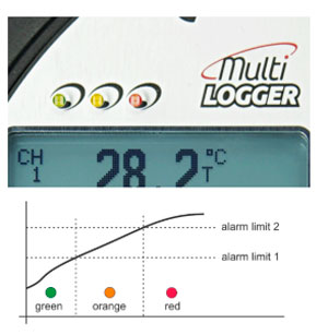 Alarm limits and alarm indication