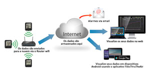 Sistema WIFI
